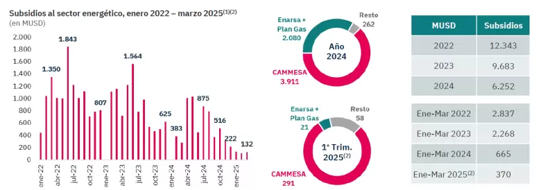 Los subsidios al sector energético han experimentado una drástica reducción en los últimos dos años.