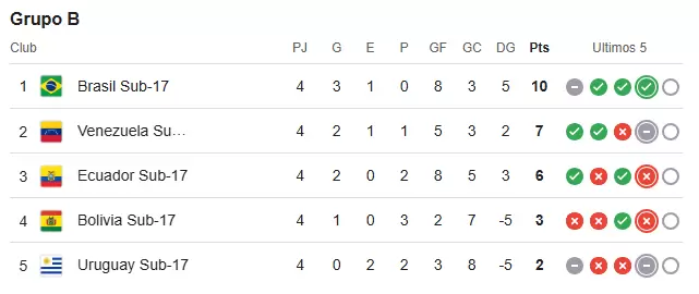 Tabla de posiciones del Grupo B del Sudamericano Sub-17 2025