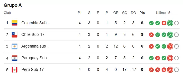 Tabla de posiciones del Grupo A del Sudamericano Sub-17 2025