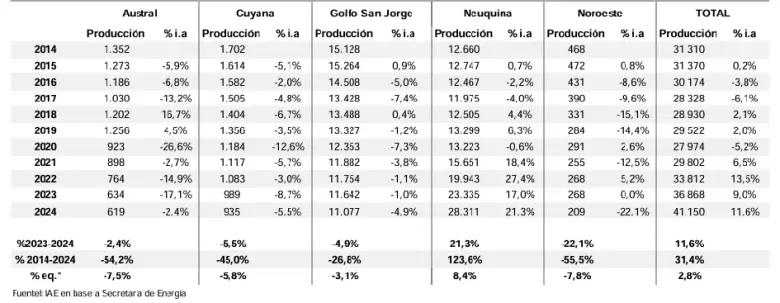 Producción anual de petróleo por cuenca