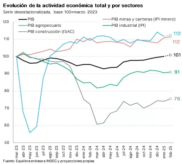 La recuperación fue en V, pero no todas las pendientes sectoriales son iguales.
