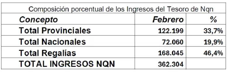 Las regalías hidrocarburíferas representaron el 46.4% de la recaudación total del mes de febrero.