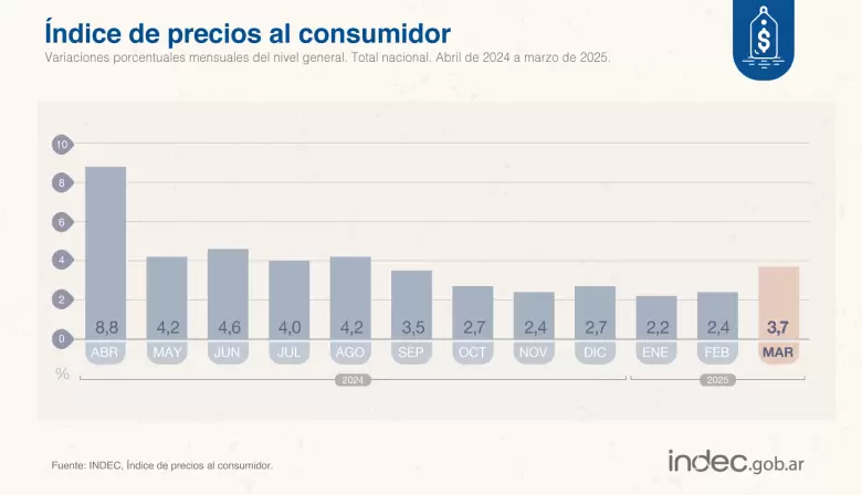 Fuente: Indec