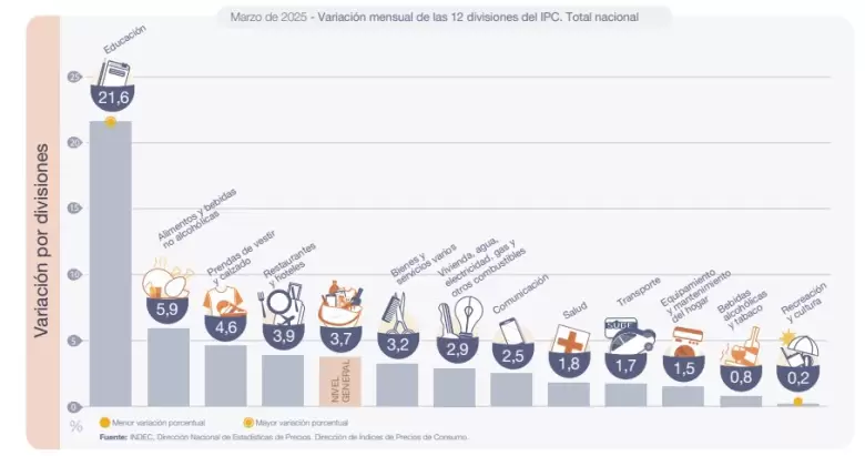 Fuente: Indec