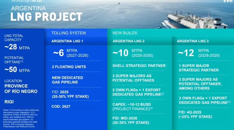 Argentina LNG.