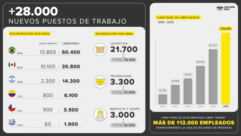 Trabajar en Mercado Libre