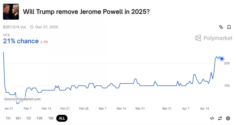 En Polymarket, 21% cree que Powell no será chairman de la Fed cuando llegue Papa Noel en Navidad.