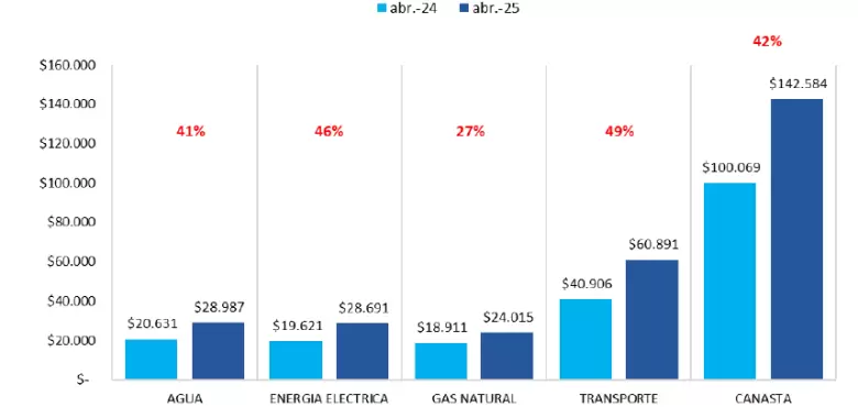 Canasta de servicios públicos