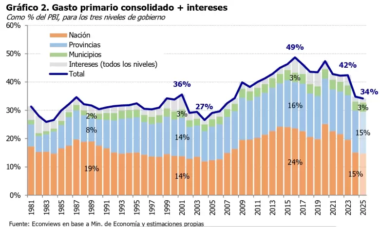 El ajuste fiscal de Milei
