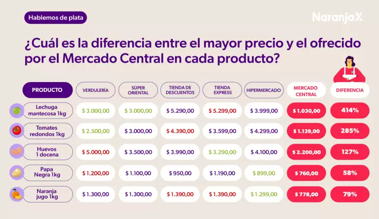 Dispersión de precios