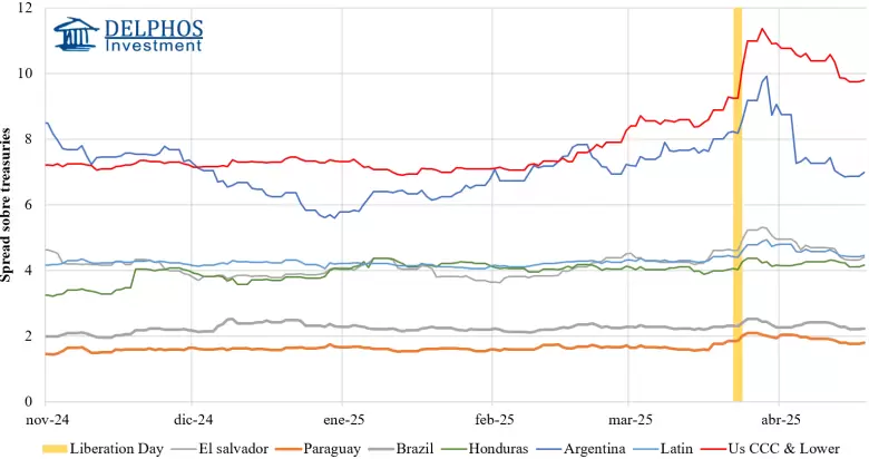 Spread sobre Treasuries Soberanos Latam y corporativos EE.UU.