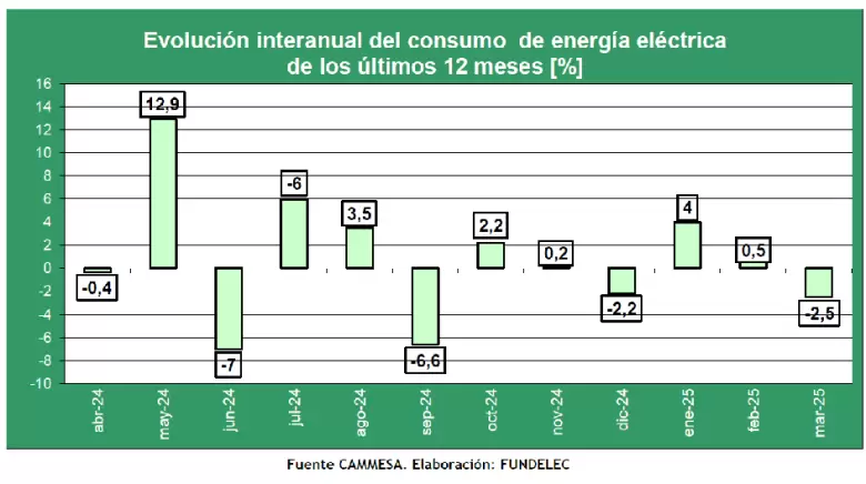 Evolución interanual de la demanda eléctrica del útimo año
