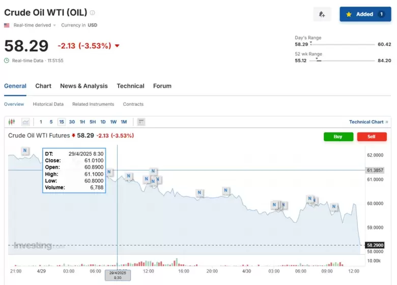 El crudo WTI en US$ 58.