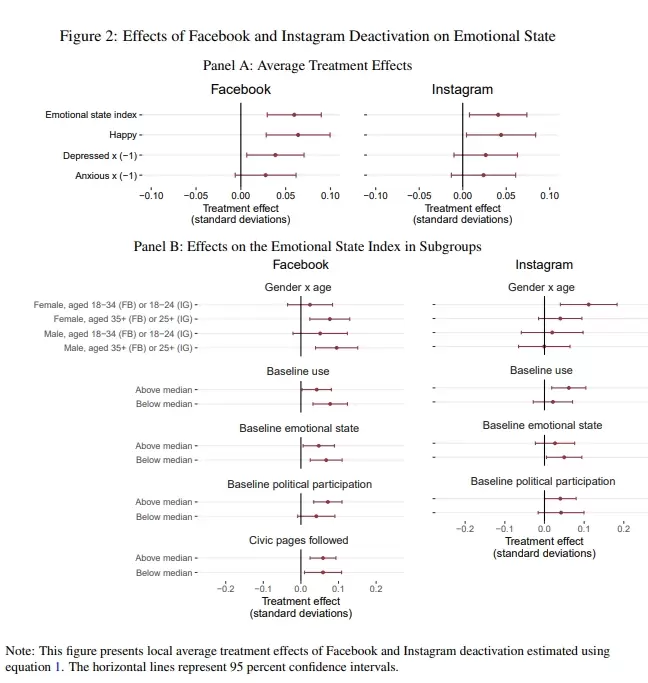 Desactivar Facebook e Instagram mejora la salud mental: lo revela el mayor estudio jamás realizado