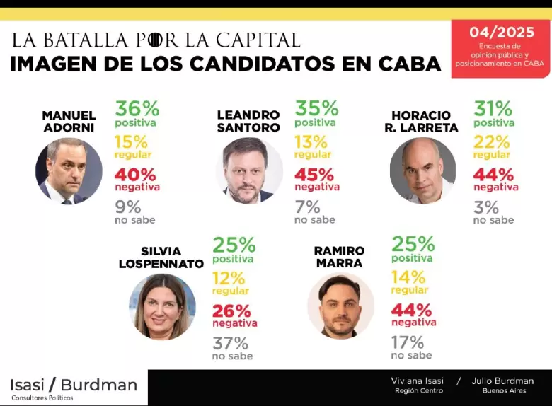 El desconocimiento de Lospennato es altísimo.