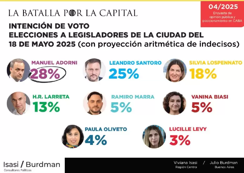 El PRO está tercero cómodo.
