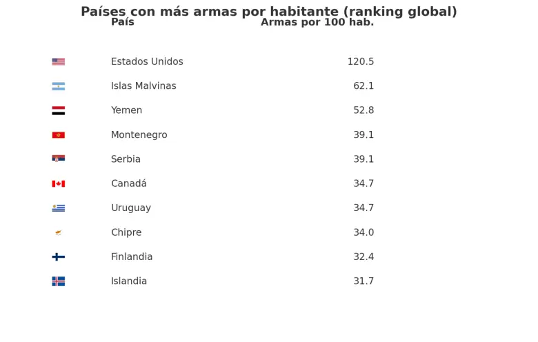 La fuente es el Small Arms Survey, una iniciativa del Instituto de Posgrado de Estudios Internacionales y de Desarr