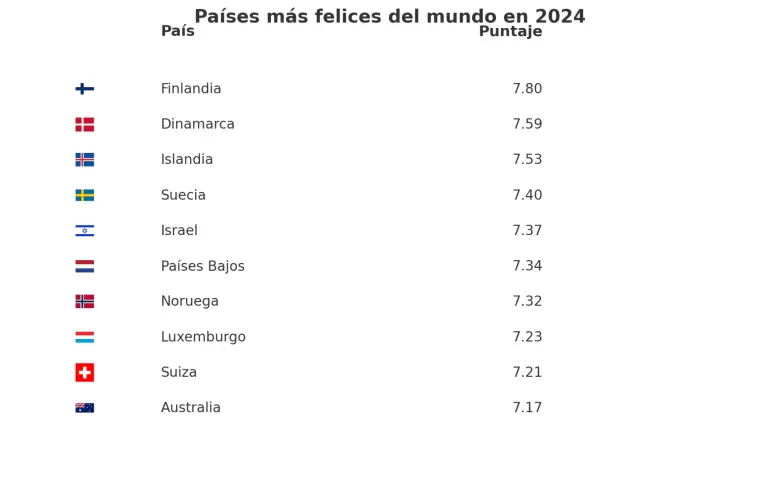 Los países más felices del mundo, según el informe oficial de la ONU.
