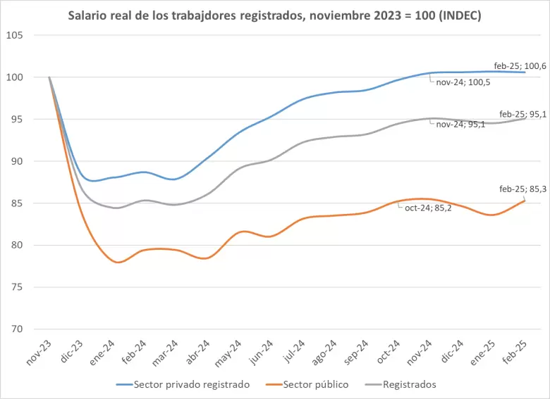 El gráfico de Campos