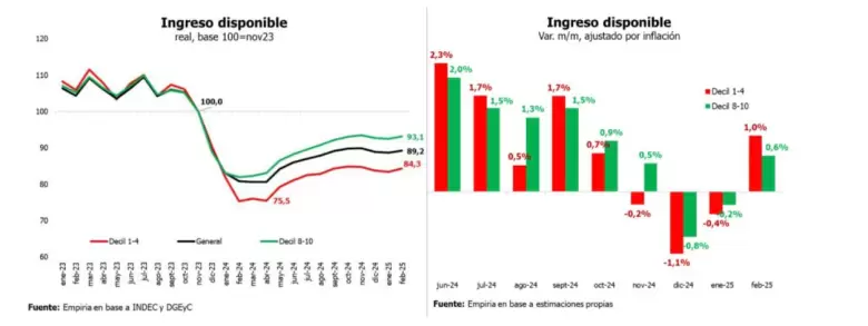 Mejoran los salarios y se usa menos ahorro, pero el ingreso disponible sigue 11% debajo de noviembre del 2023