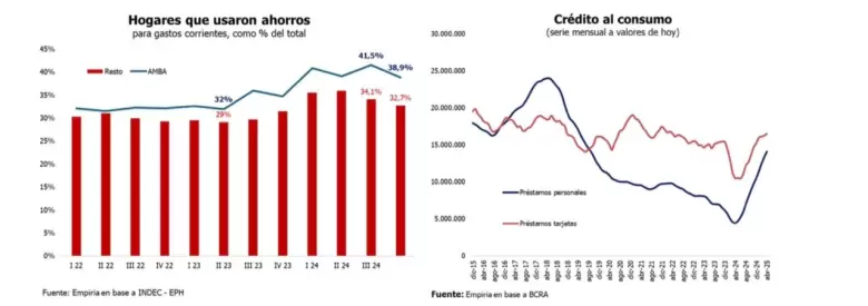 Mejoran los salarios y se usa menos ahorro, pero el ingreso disponible sigue 11% debajo de noviembre del 2023