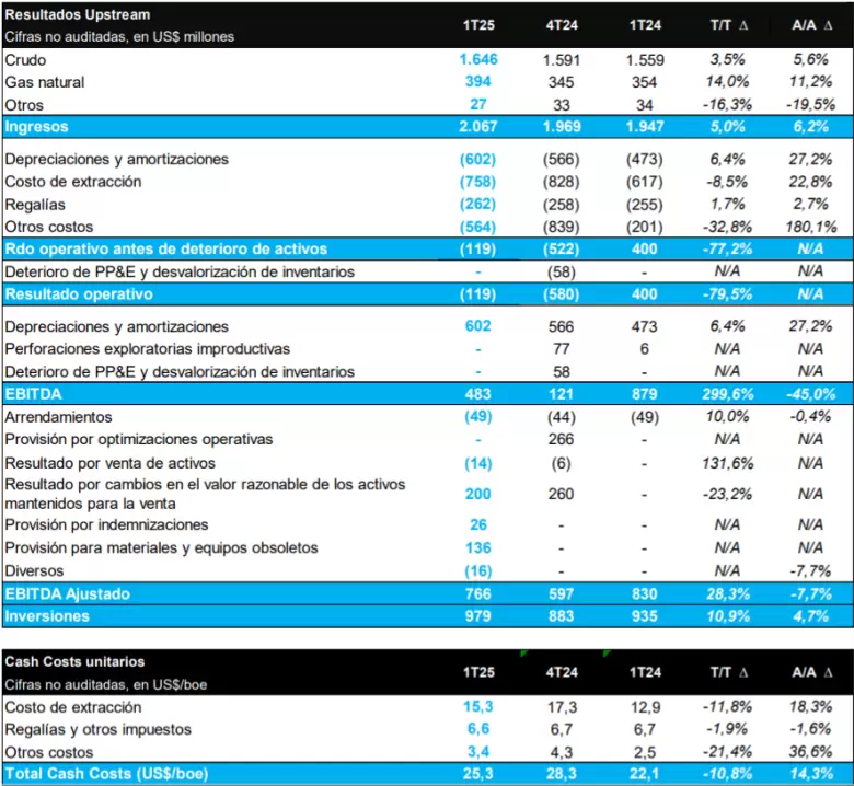 Resultados upstream.