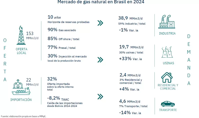 grafico mercado de gas brasil