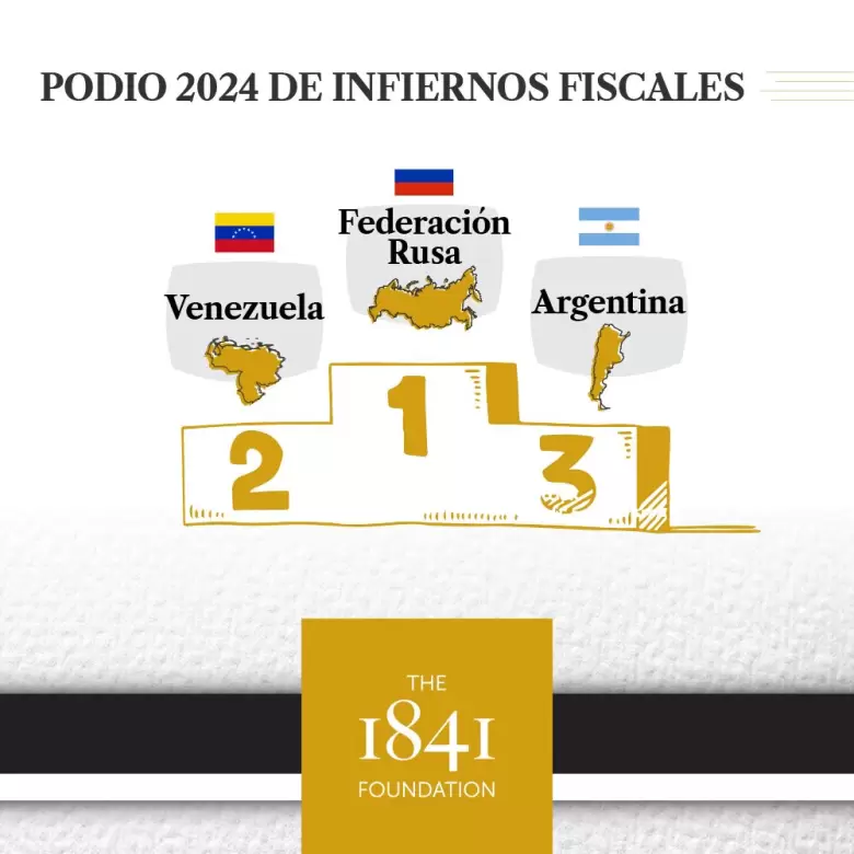 El podio del Índice De InfiernosFiscales lo encabezan:🥇 Federación Rusa, 🥈 Venezuela y 🥉 Argentina