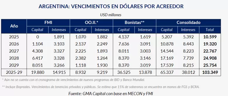 Los vencimientos en dólares que se le vienen a Argentina.