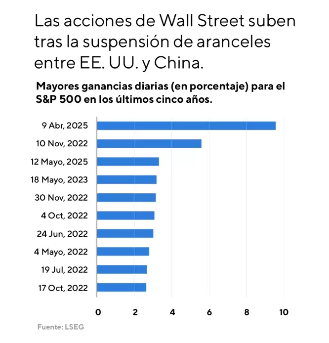 Los sólidos resultados de las "Siete Magníficas" sostienen su atractivo en medio del reordenamiento global