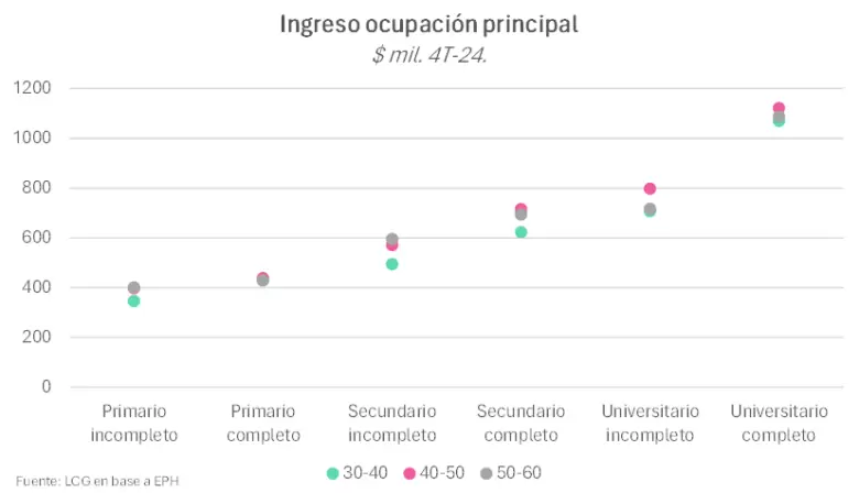 La educación terciaria y universitaria sigue logrando más ingresos percibidos