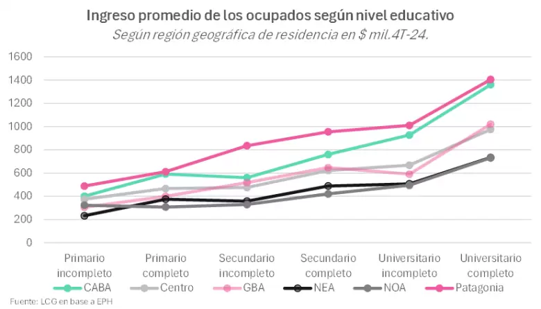La educación terciaria y universitaria sigue logrando más ingresos percibidos
