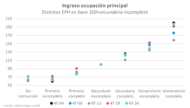 La educación terciaria y universitaria sigue logrando más ingresos percibidos