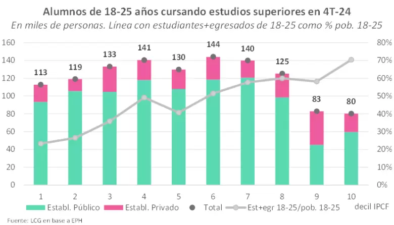 La educación terciaria y universitaria sigue logrando más ingresos percibidos