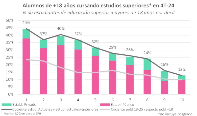 La educación terciaria y universitaria sigue logrando más ingresos percibidos
