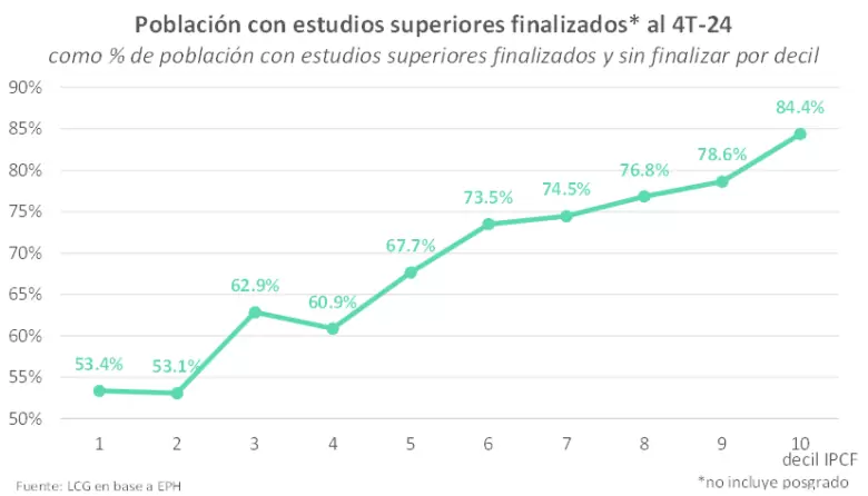 La educación terciaria y universitaria sigue logrando más ingresos percibidos