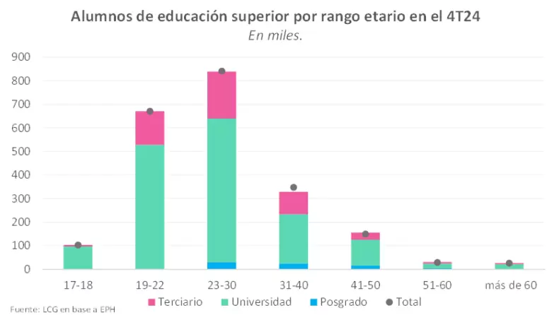 La educación terciaria y universitaria sigue logrando más ingresos percibidos