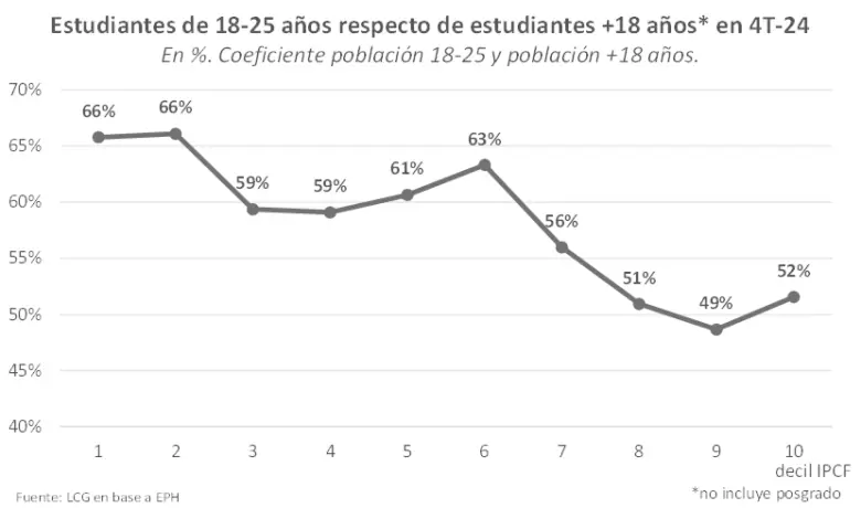 La educación terciaria y universitaria sigue logrando más ingresos percibidos