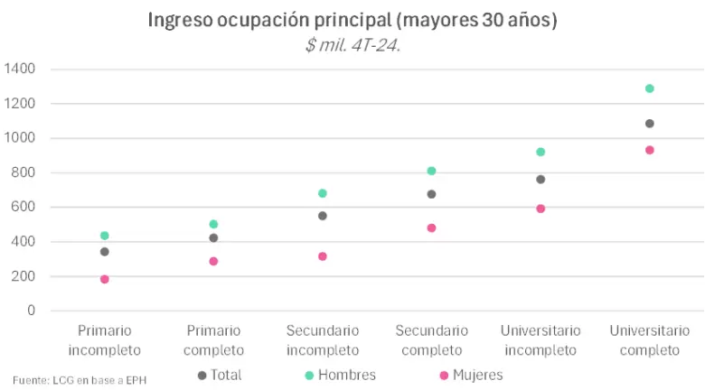 La educación terciaria y universitaria sigue logrando más ingresos percibidos