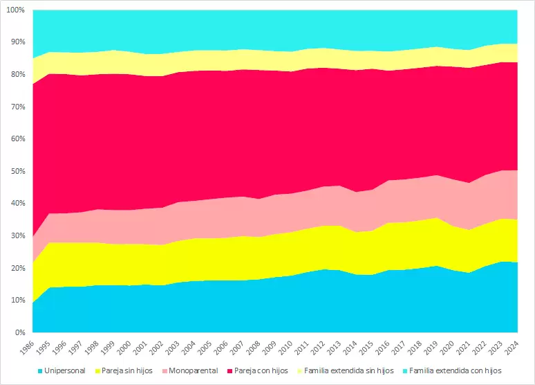 Evolución de composición de hogares (total de conglomerados urbanos de Argentina, promedios anuales, 1986 - 2024)