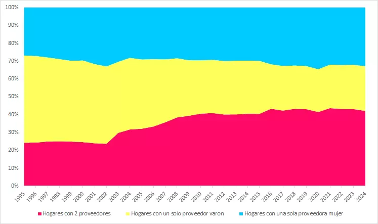 Evolución de hogares según cantidad de proveedores. Total de conglomerados urbanos de Argentina, 1995-2024.