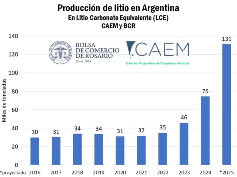 grafico litio produccion