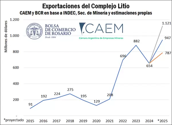Las exportaciones de litio.