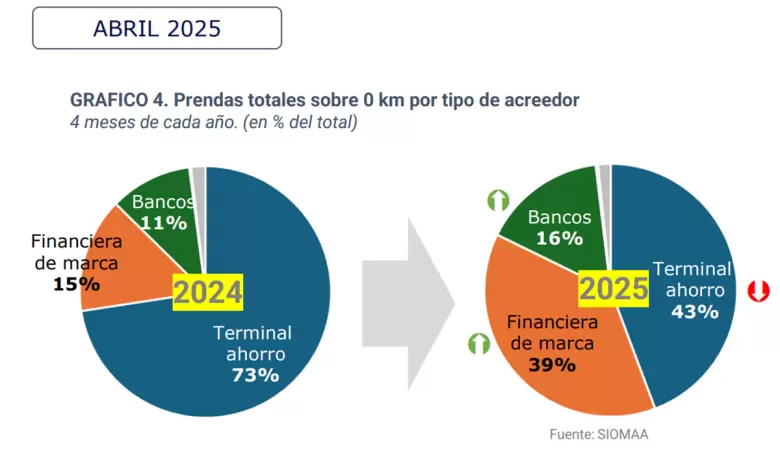 La comparativa interanual muestra cambios en el primer cuatrimestre con migración hacia bancos y financieras de marca.