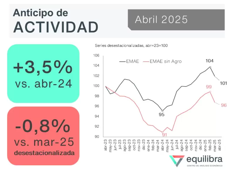 El nivel de actividad de abril en 2025.