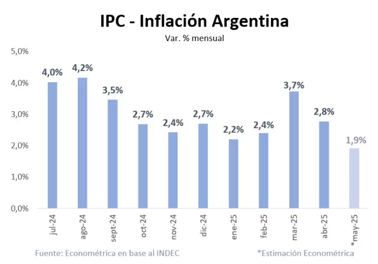 Jugó Menger: la inflación de mayo arranca con 1 según uno de los economistas más respetados por Javier Milei
