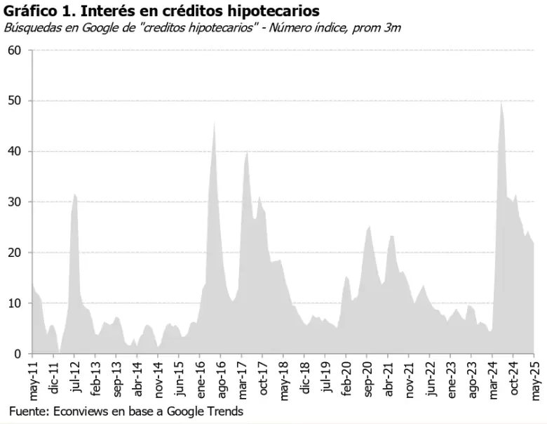 El crédito UVA vuelve a despertar entusiasmo en Argentina.