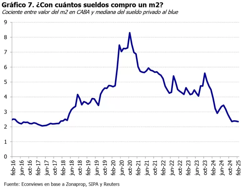 El crédito UVA vuelve a despertar entusiasmo en Argentina