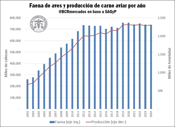 El consumo de carne aviar tocó techo en Argentina, pero la reapertura de China y Japón renueva las esperanzas del sector.