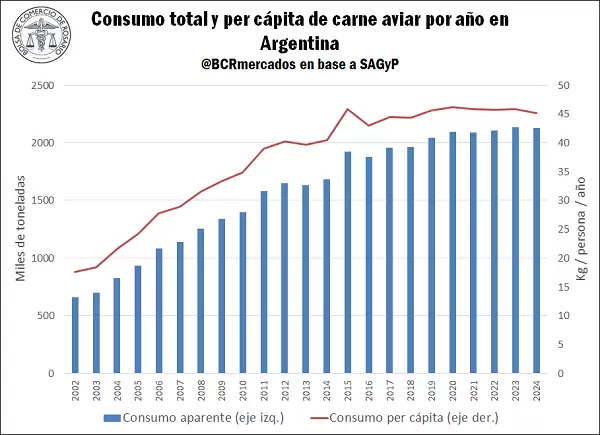 El consumo de carne aviar tocó techo en Argentina, pero la reapertura de China y Japón renueva las esperanzas del sector.